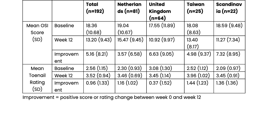 Table 1. Efficacy Results using OSI and Toenail Rating after 12 weeks of FunghiClear® 